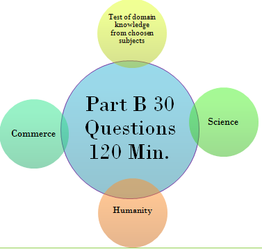 cucet topics, Part B, cucet exam pattern, cucet syllabus